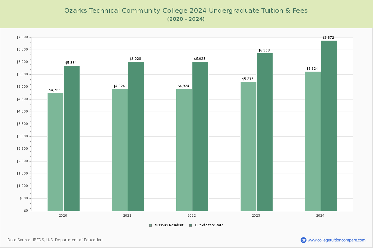 Ozarks Technical Community College - Undergraduate Tuition Chart