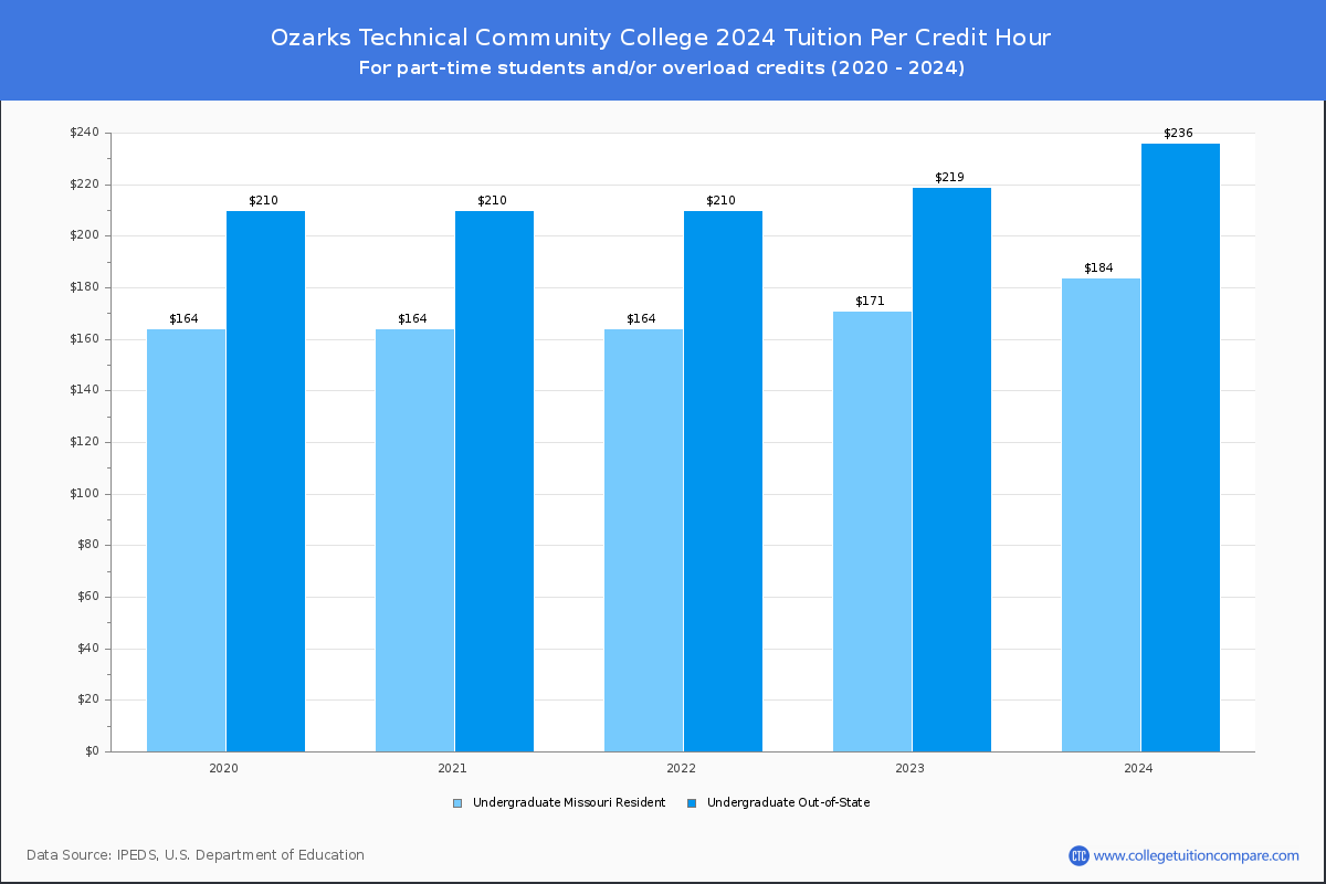 Ozarks Technical Community College - Tuition per Credit Hour