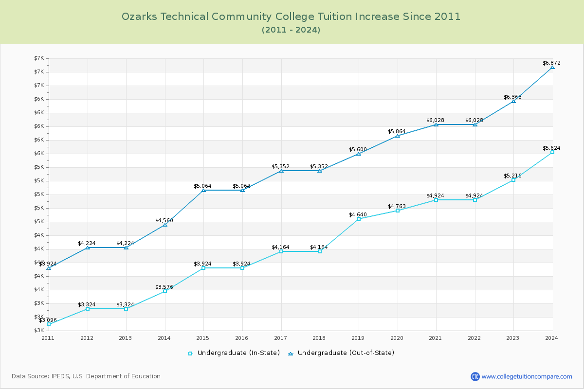 Ozarks Technical Community College Tuition & Fees Changes Chart