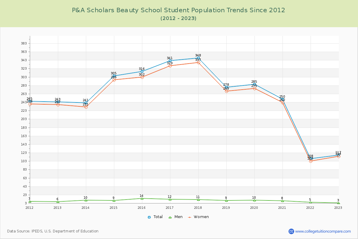 P&A Scholars Beauty School Enrollment Trends Chart