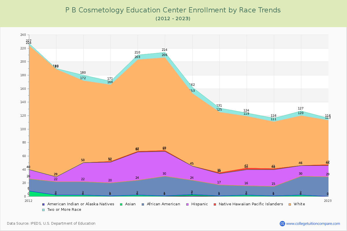 P B Cosmetology Education Center Enrollment by Race Trends Chart