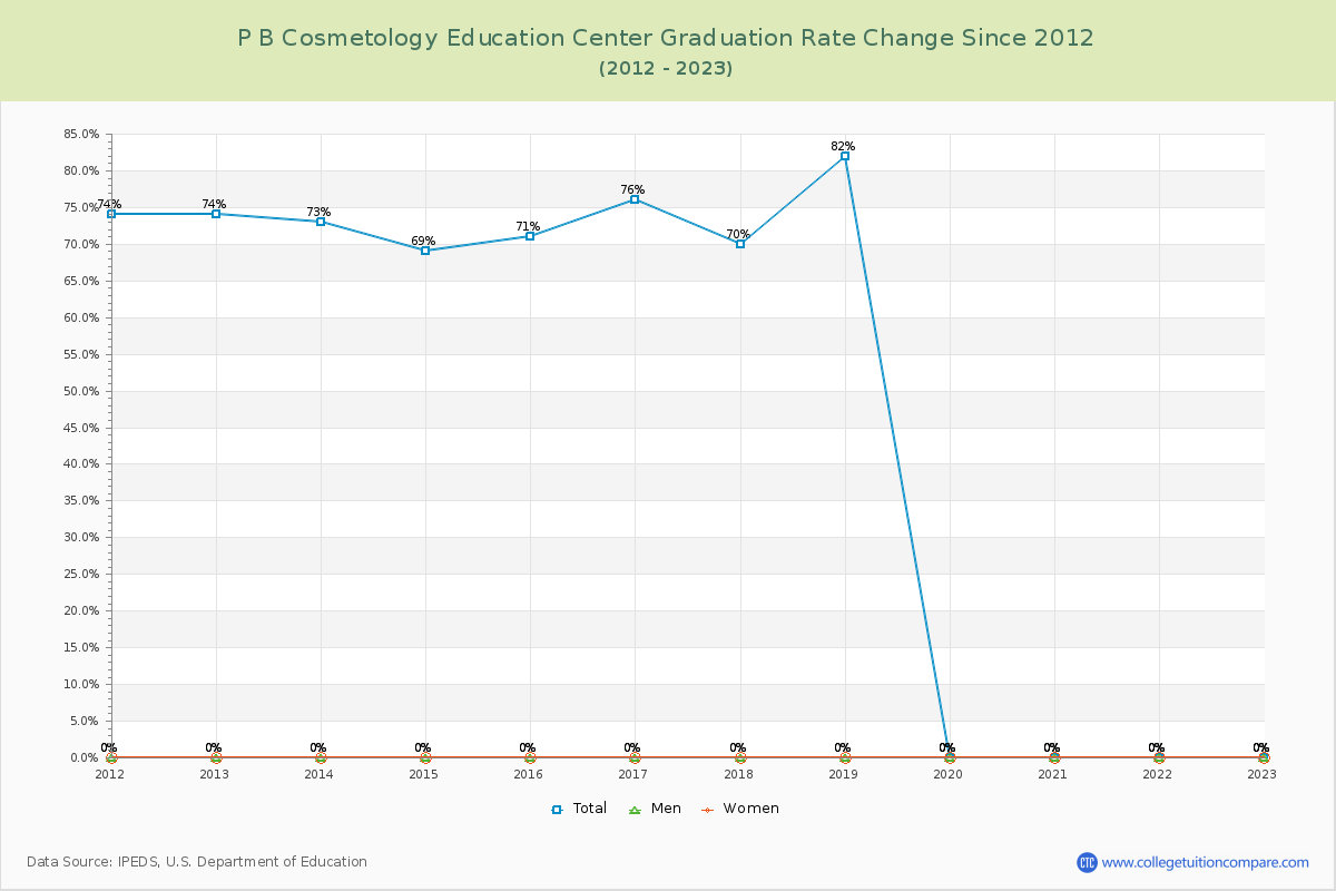 P B Cosmetology Education Center Graduation Rate Changes Chart