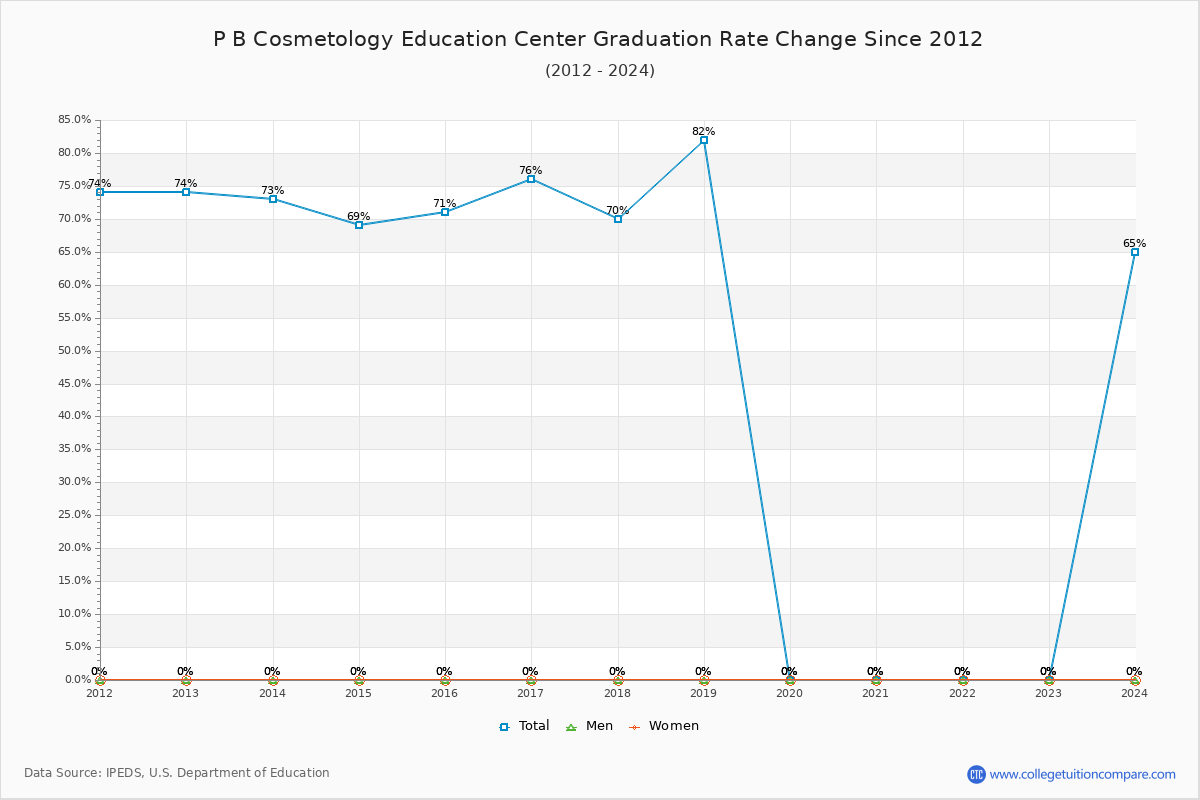 P B Cosmetology Education Center Graduation Rate Changes Chart