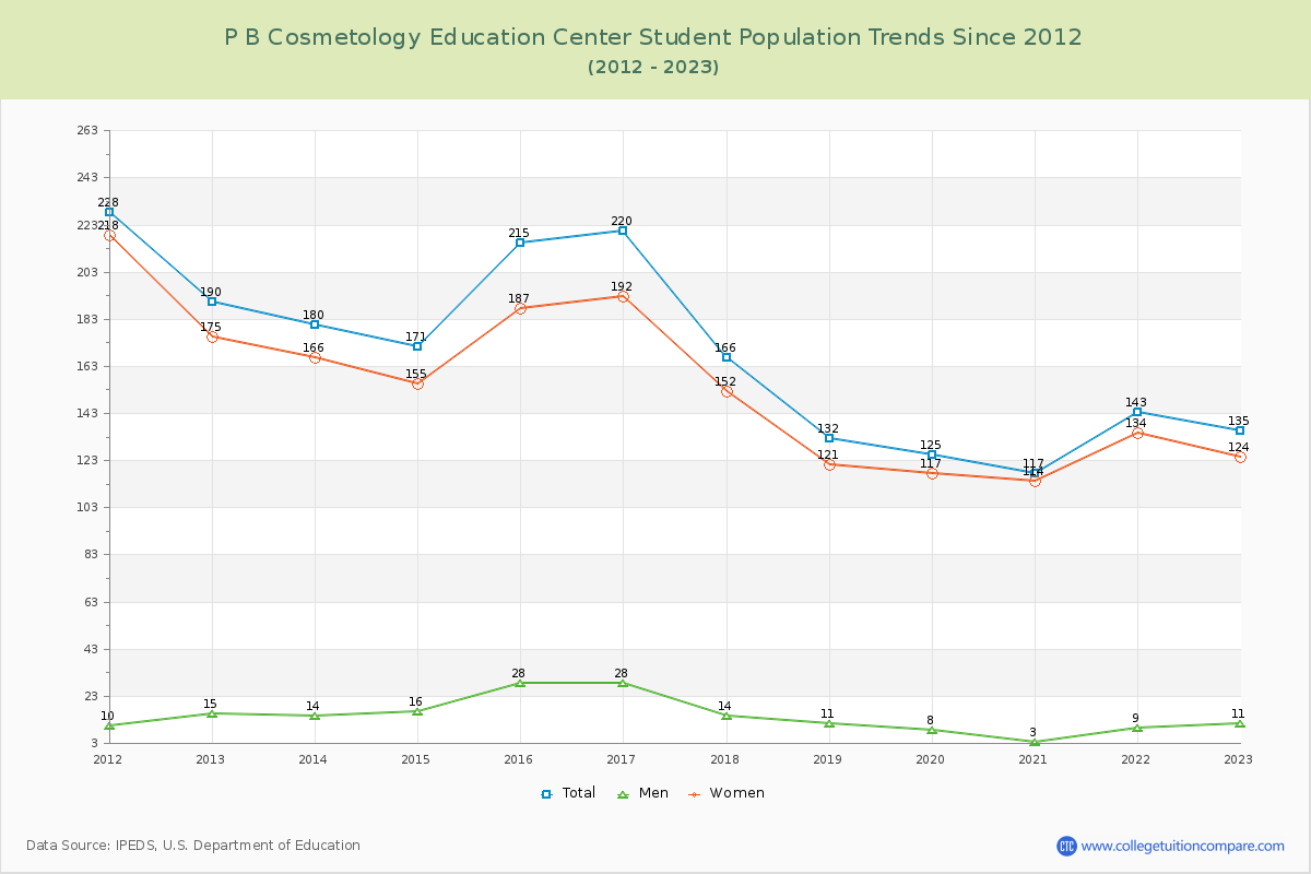 P B Cosmetology Education Center Enrollment Trends Chart