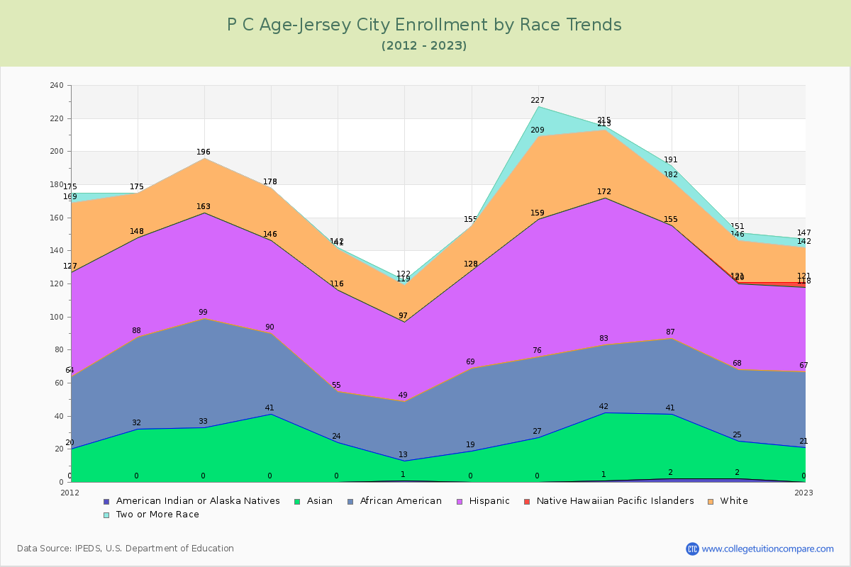 P C Age-Jersey City Enrollment by Race Trends Chart