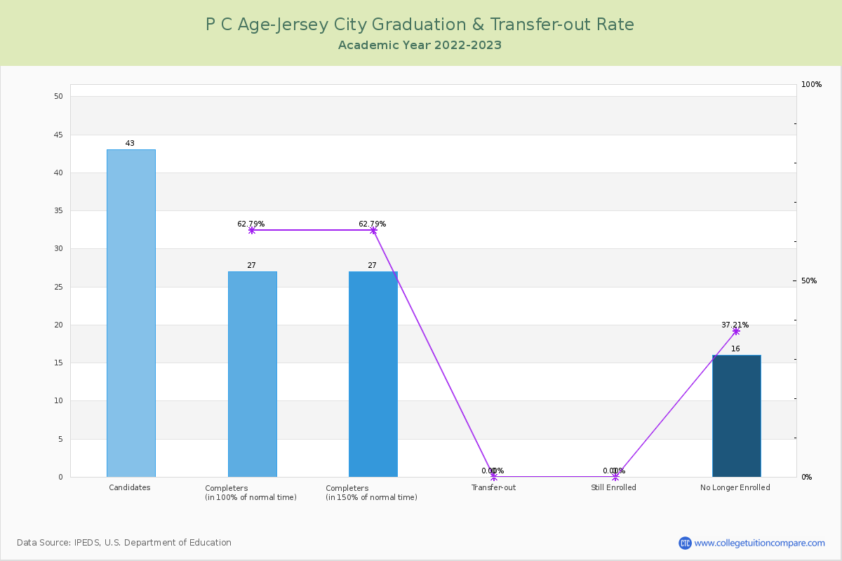 P C Age-Jersey City graduate rate