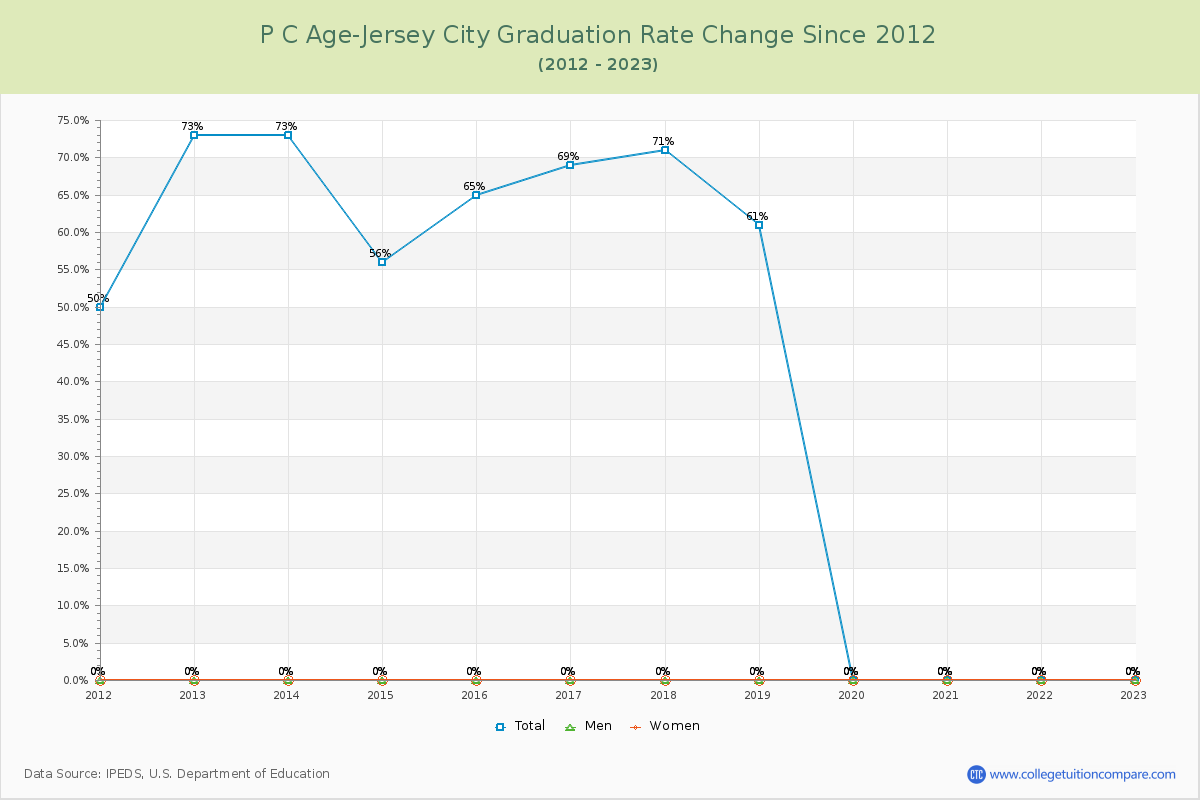 P C Age-Jersey City Graduation Rate Changes Chart
