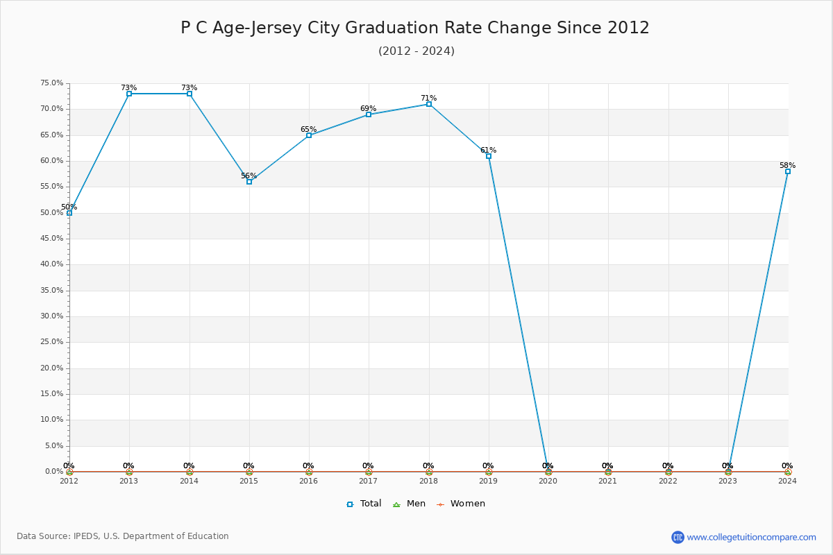 P C Age-Jersey City Graduation Rate Changes Chart