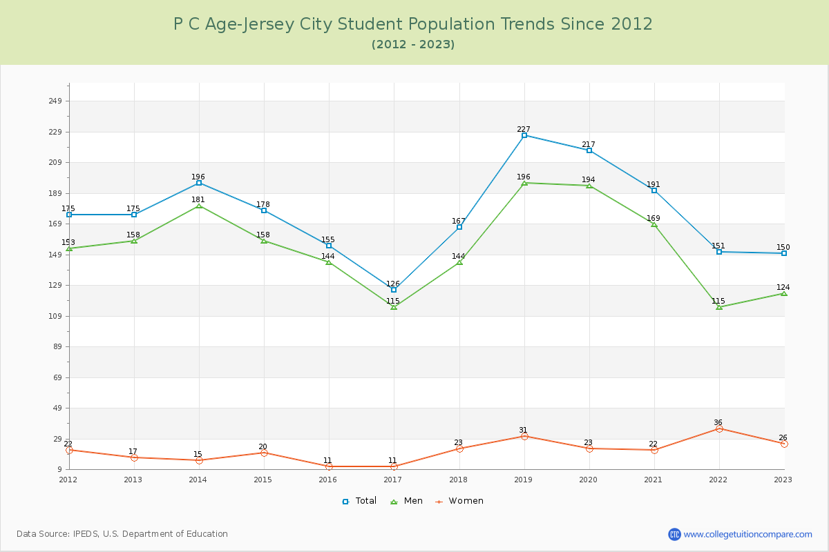 P C Age-Jersey City Enrollment Trends Chart