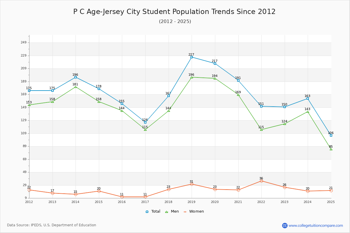 P C Age-Jersey City Enrollment Trends Chart