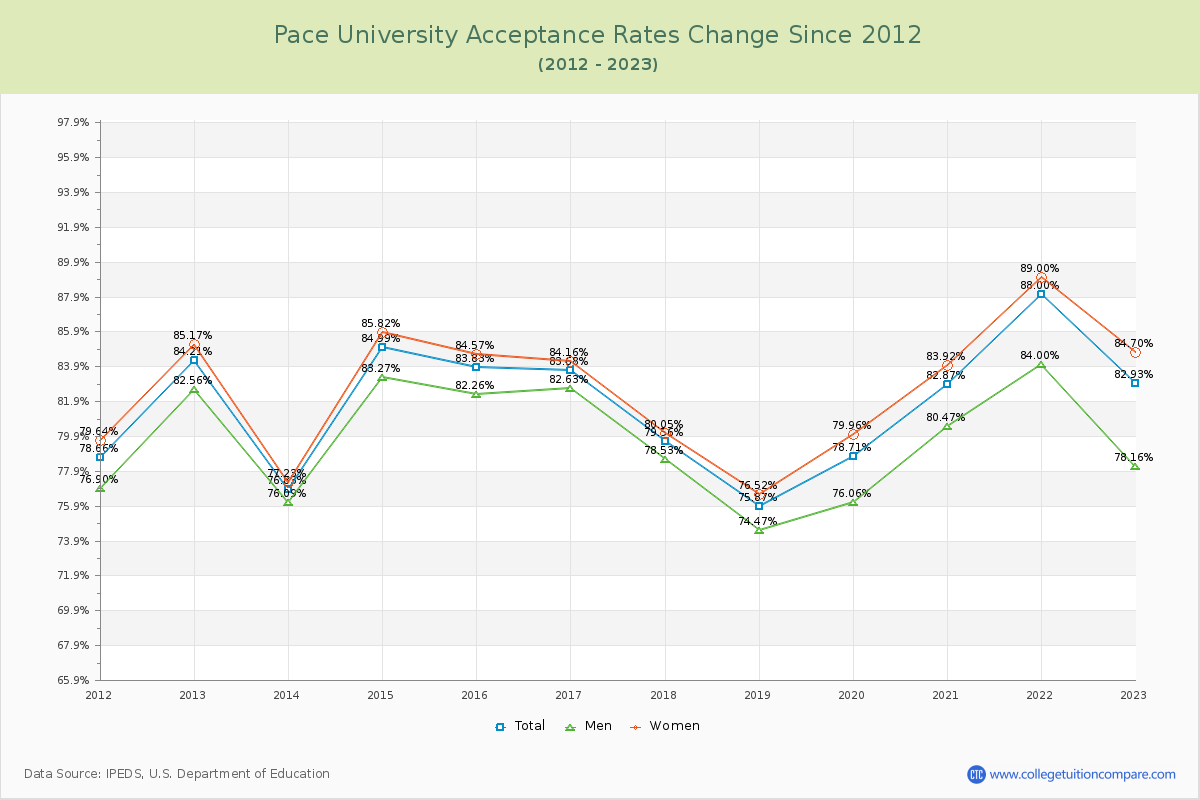 Pace University Acceptance Rate Changes Chart