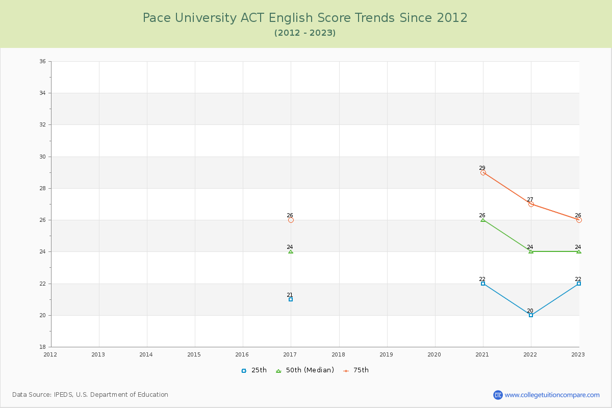 Pace University ACT English Trends Chart