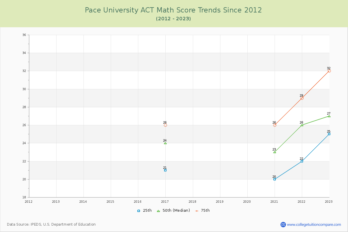 Pace University ACT Math Score Trends Chart