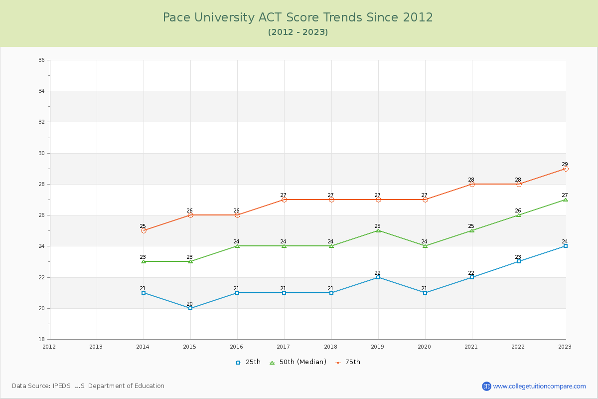 Pace University ACT Score Trends Chart