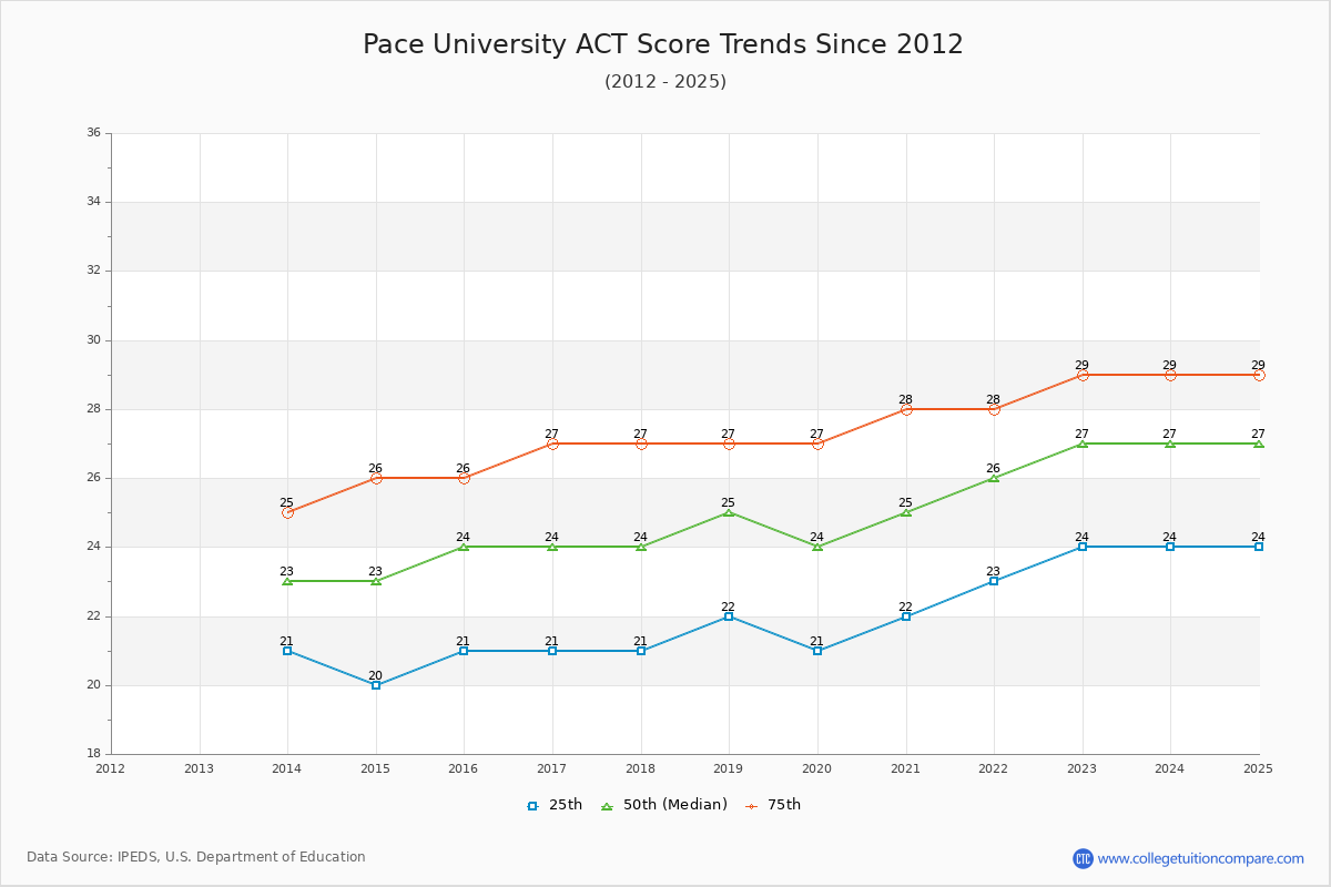 Pace University ACT Score Trends Chart