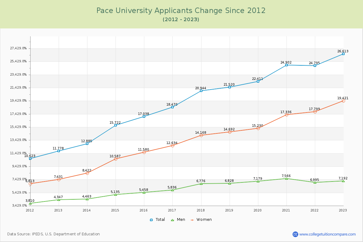 Pace University Number of Applicants Changes Chart