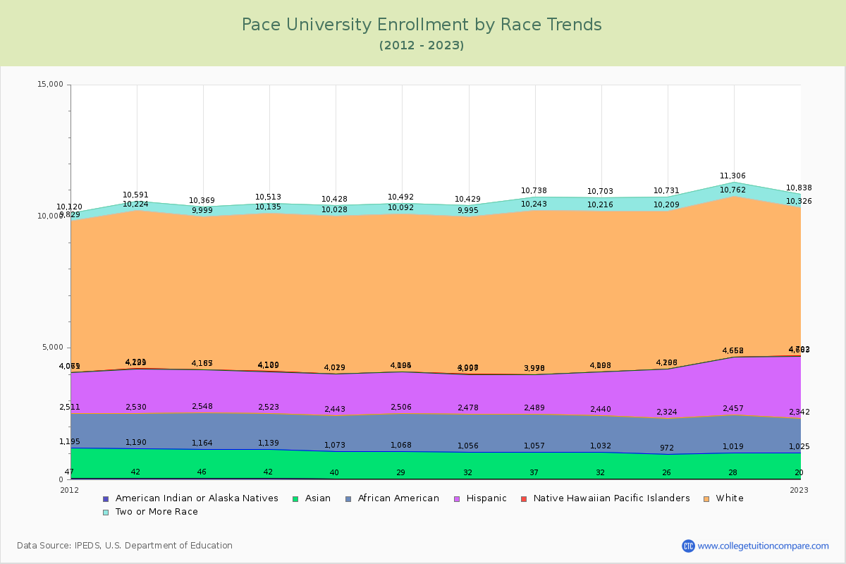 Pace University Enrollment by Race Trends Chart