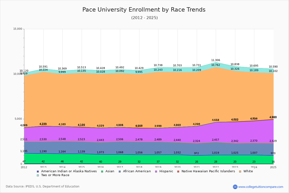 Pace University Enrollment by Race Trends Chart