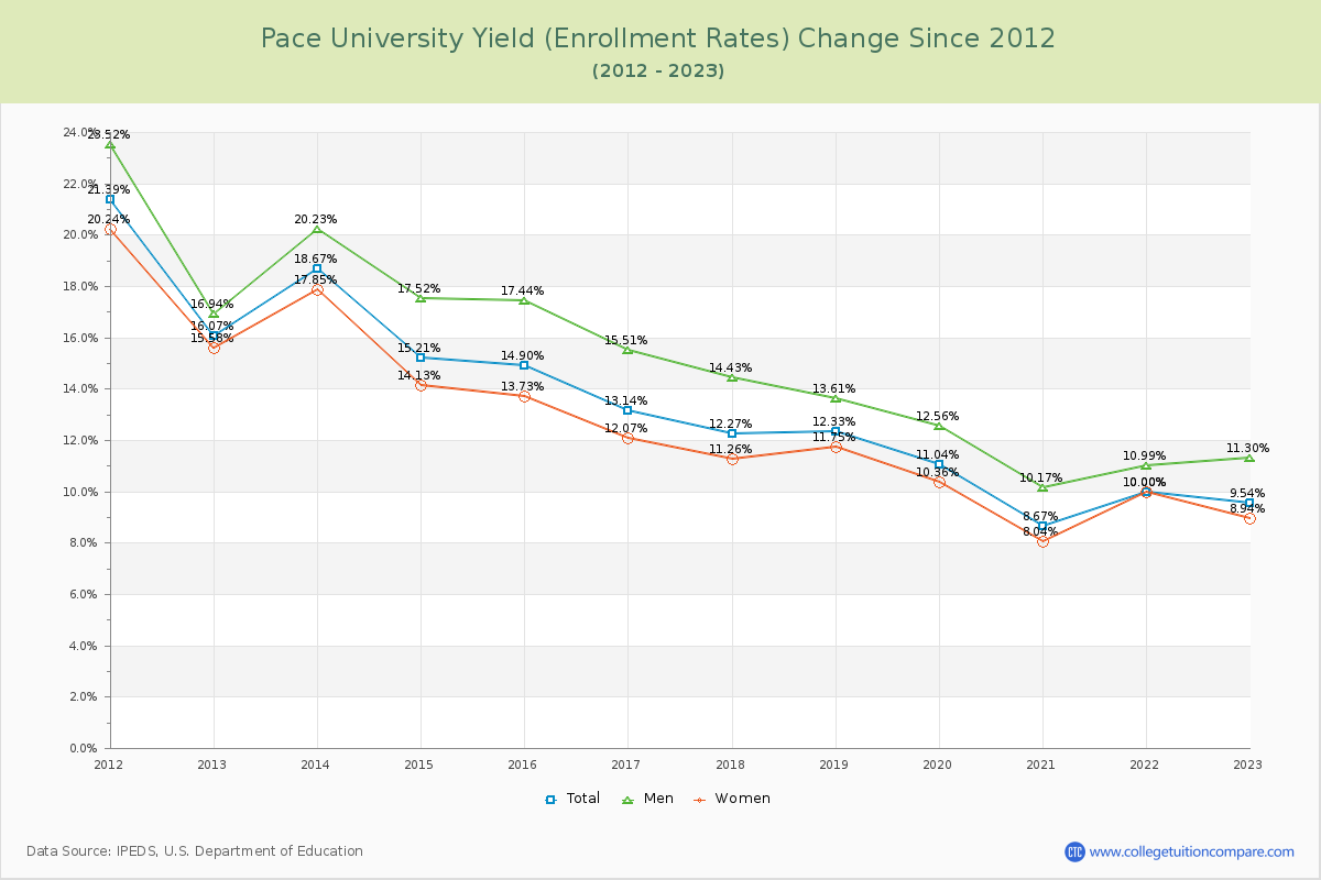 Pace University Yield (Enrollment Rate) Changes Chart