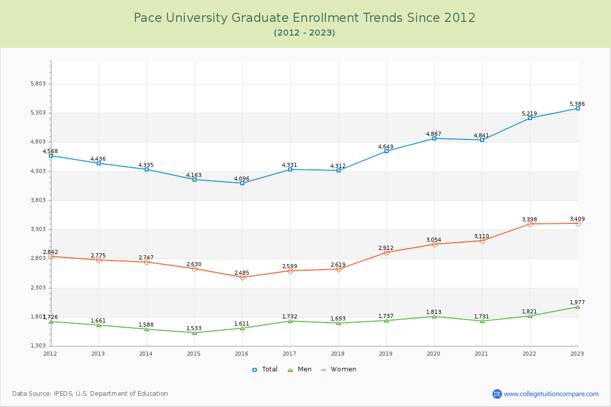 Pace University Graduate Enrollment Trends Chart