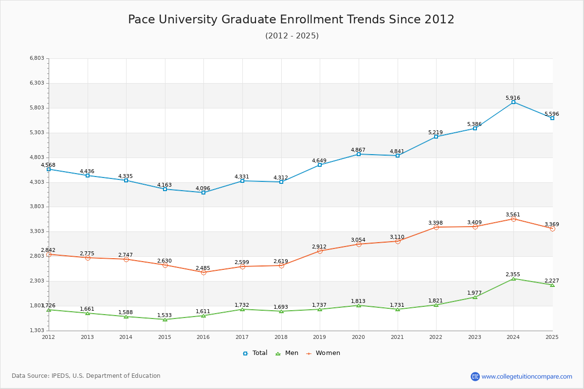 Pace University Graduate Enrollment Trends Chart