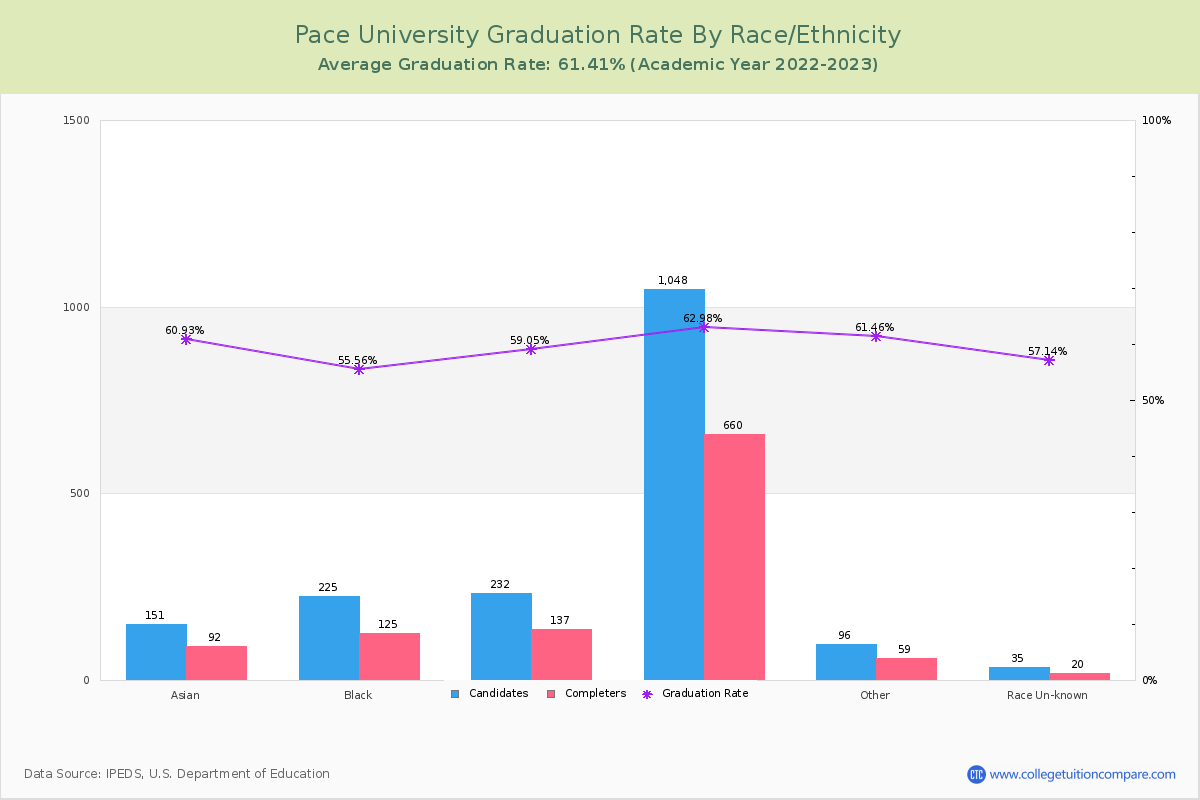 Pace University graduate rate by race
