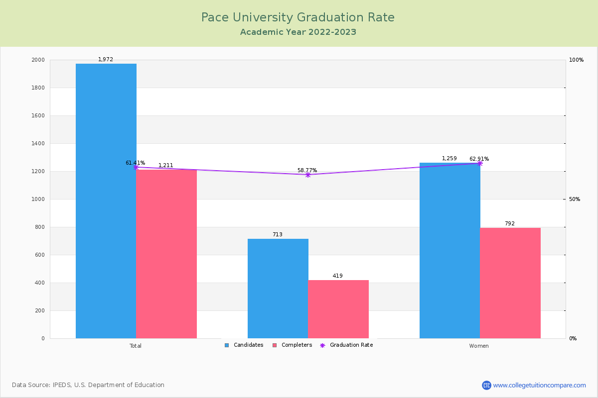 Pace University graduate rate