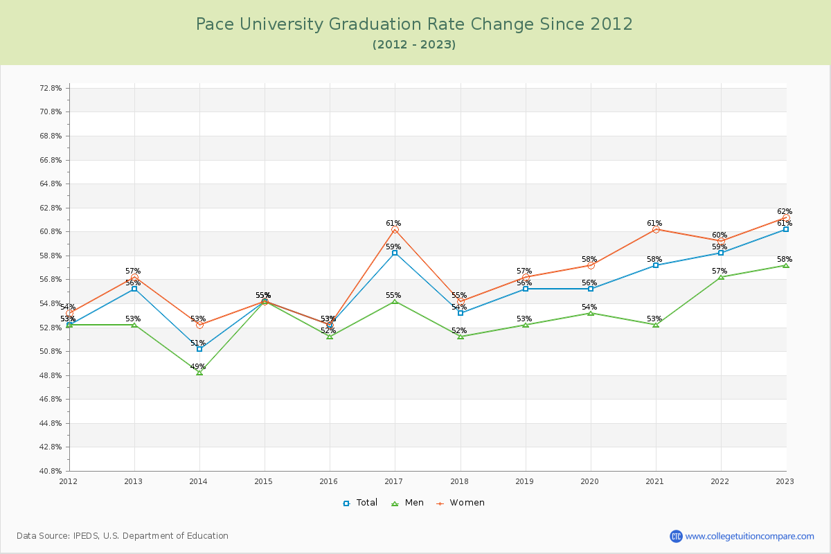 Pace University Graduation Rate Changes Chart