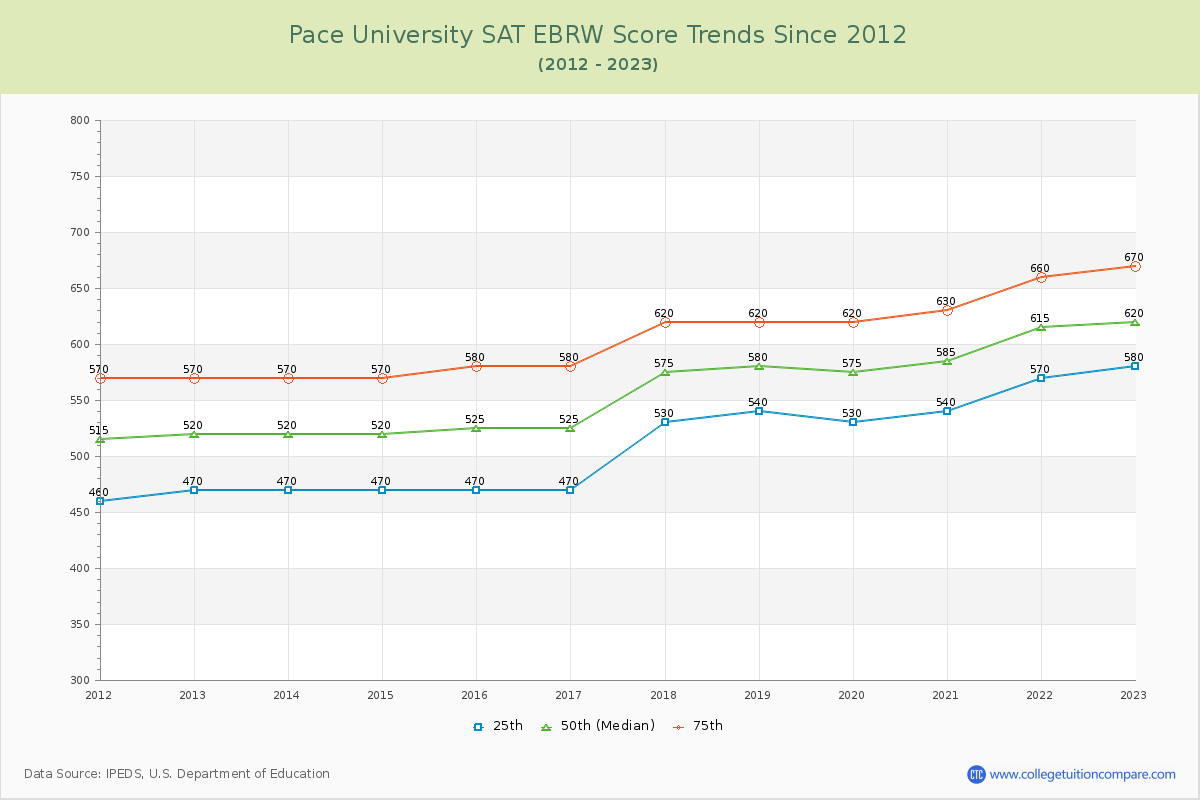Pace University SAT EBRW (Evidence-Based Reading and Writing) Trends Chart