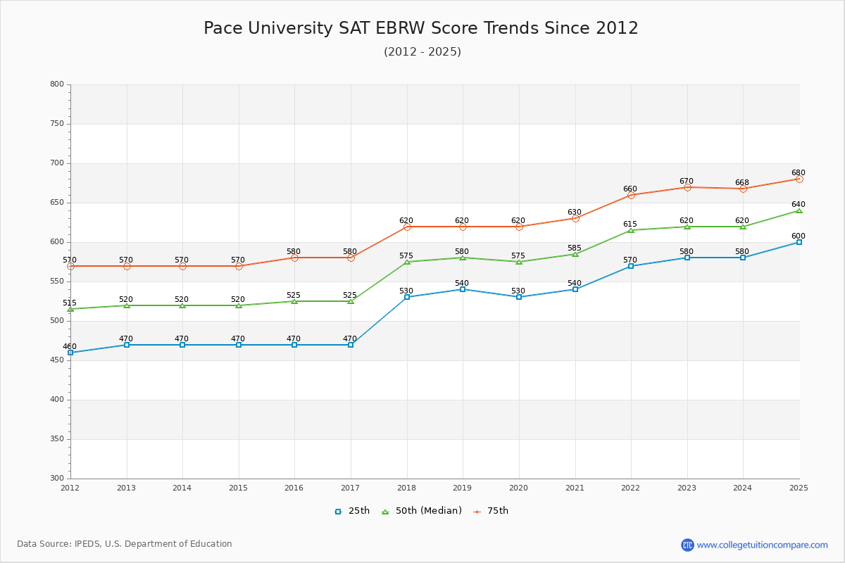 Pace University SAT EBRW (Evidence-Based Reading and Writing) Trends Chart
