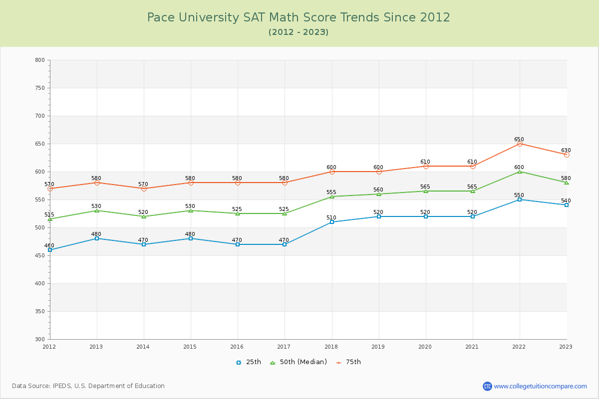 Pace University SAT Math Score Trends Chart