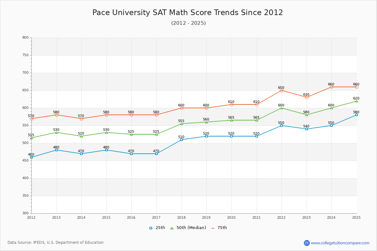 Pace University SAT Math Score Trends Chart
