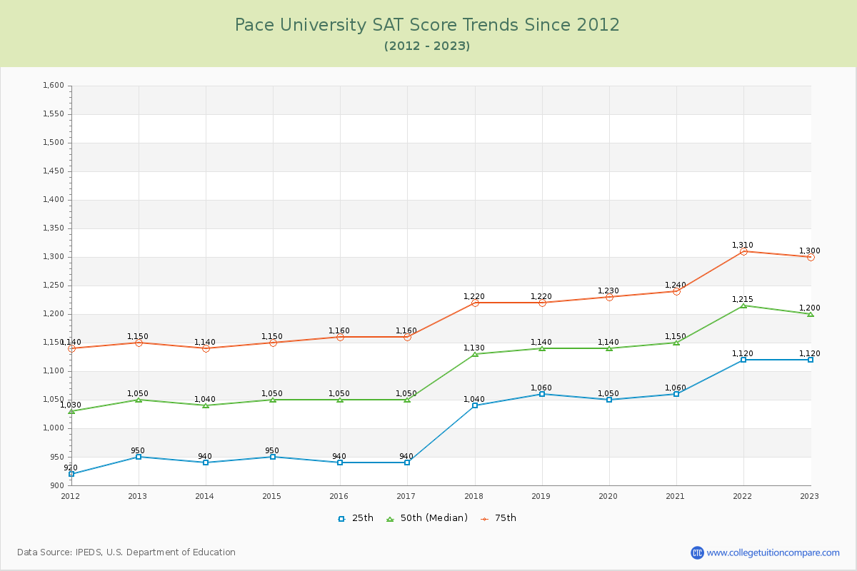 Pace University SAT Score Trends Chart
