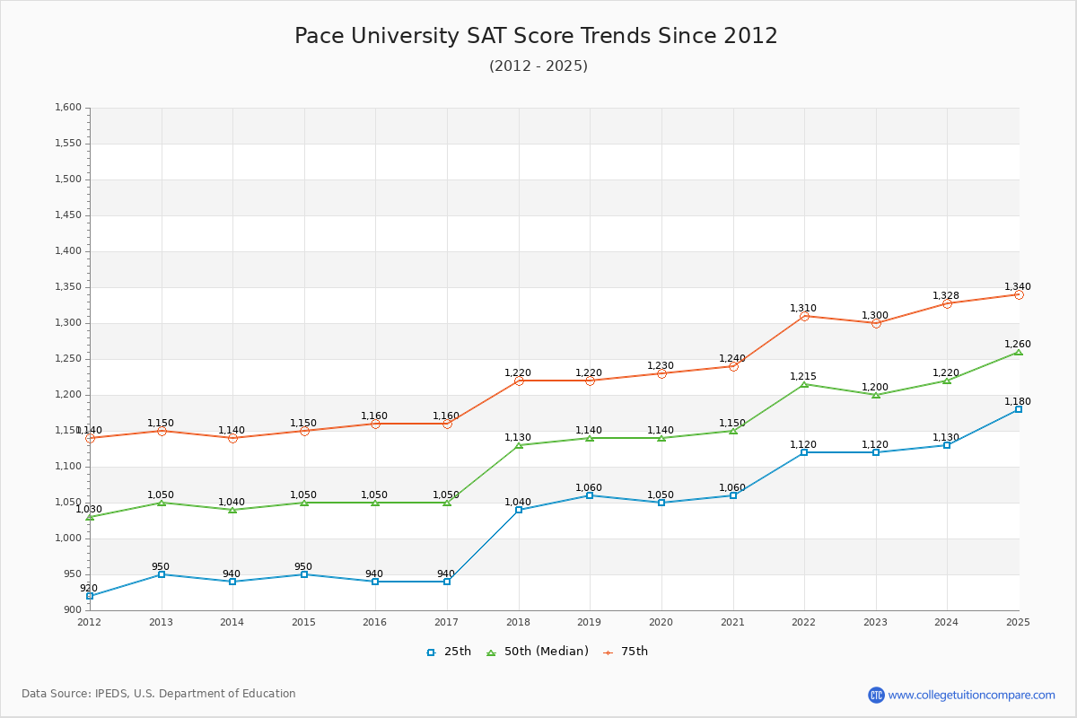 Pace University SAT Score Trends Chart