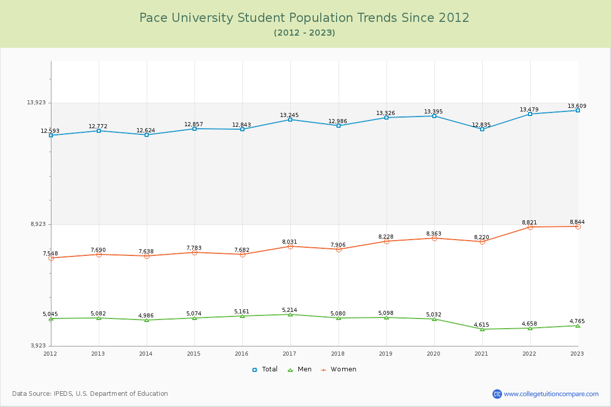 Pace University Enrollment Trends Chart