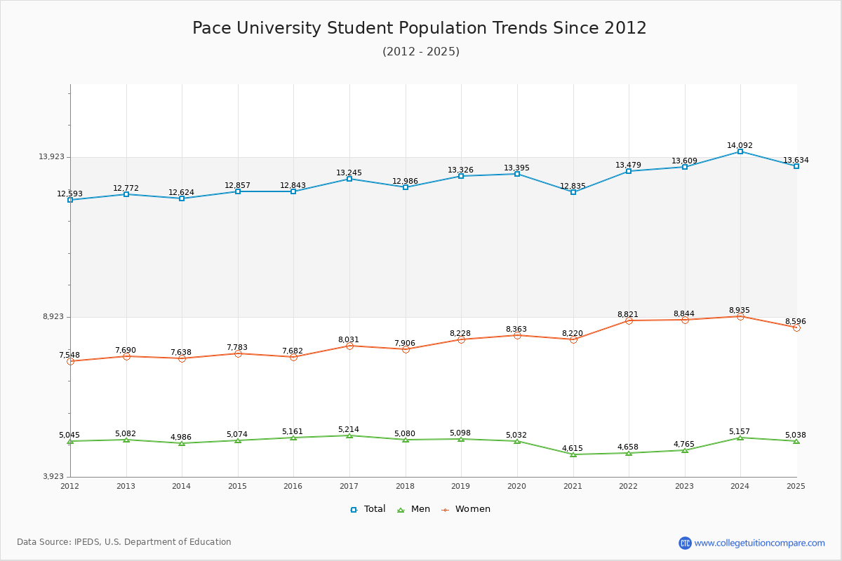 Pace University Enrollment Trends Chart