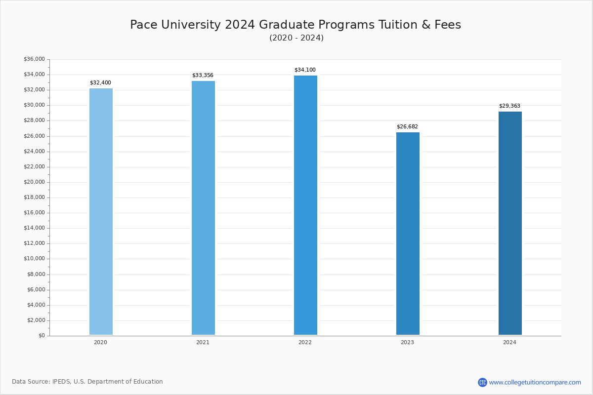 Pace University - Graduate Tuition Chart