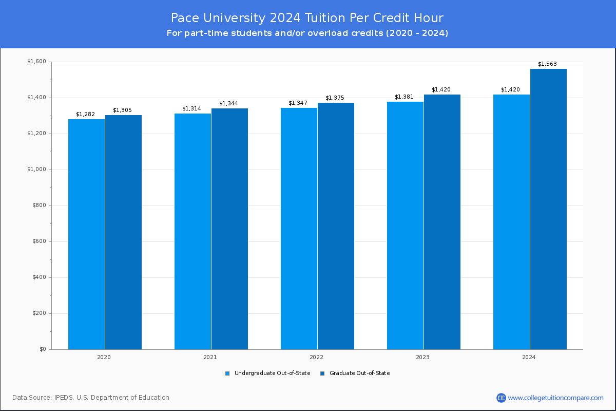 Pace University - Tuition per Credit Hour