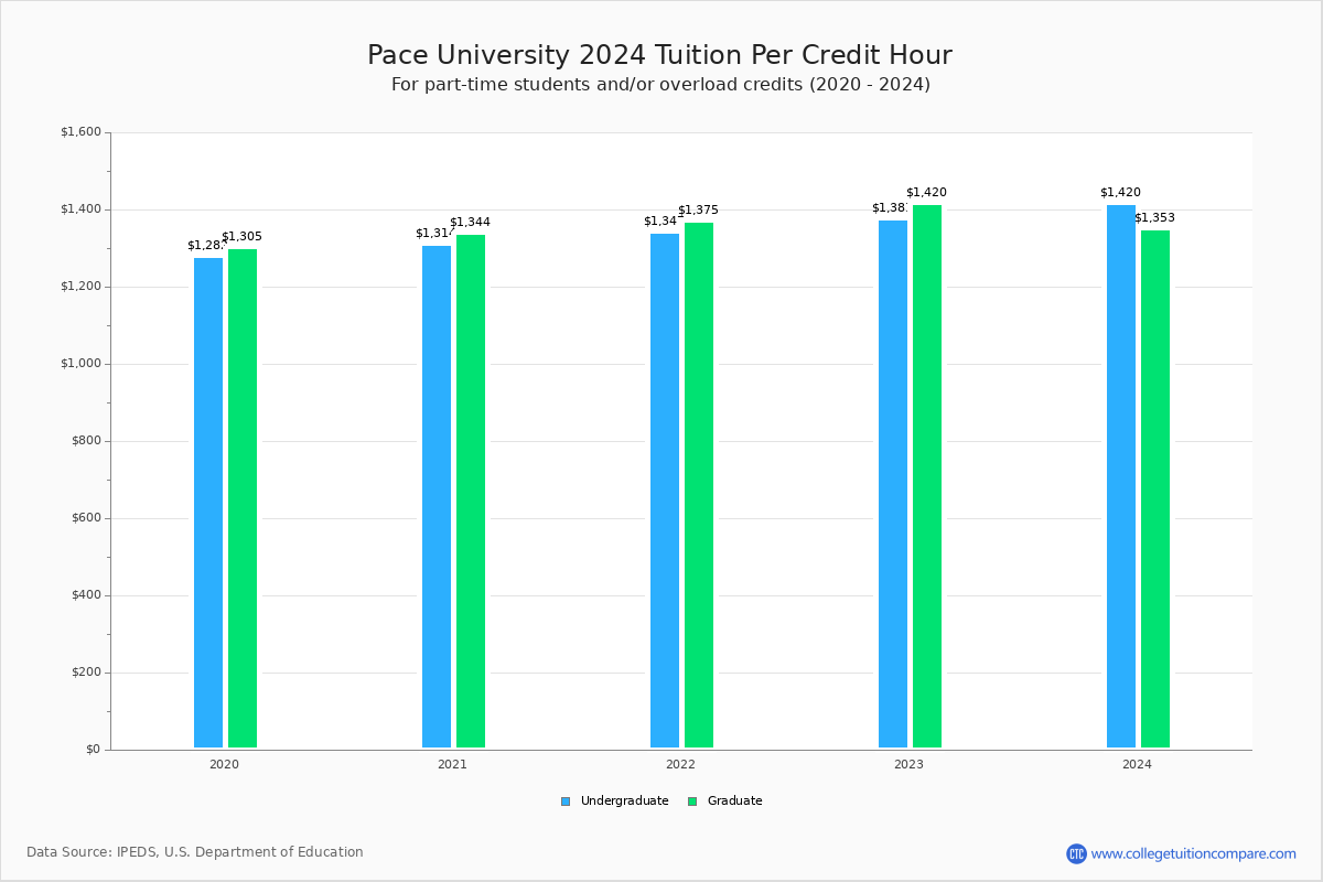 Pace University - Tuition per Credit Hour