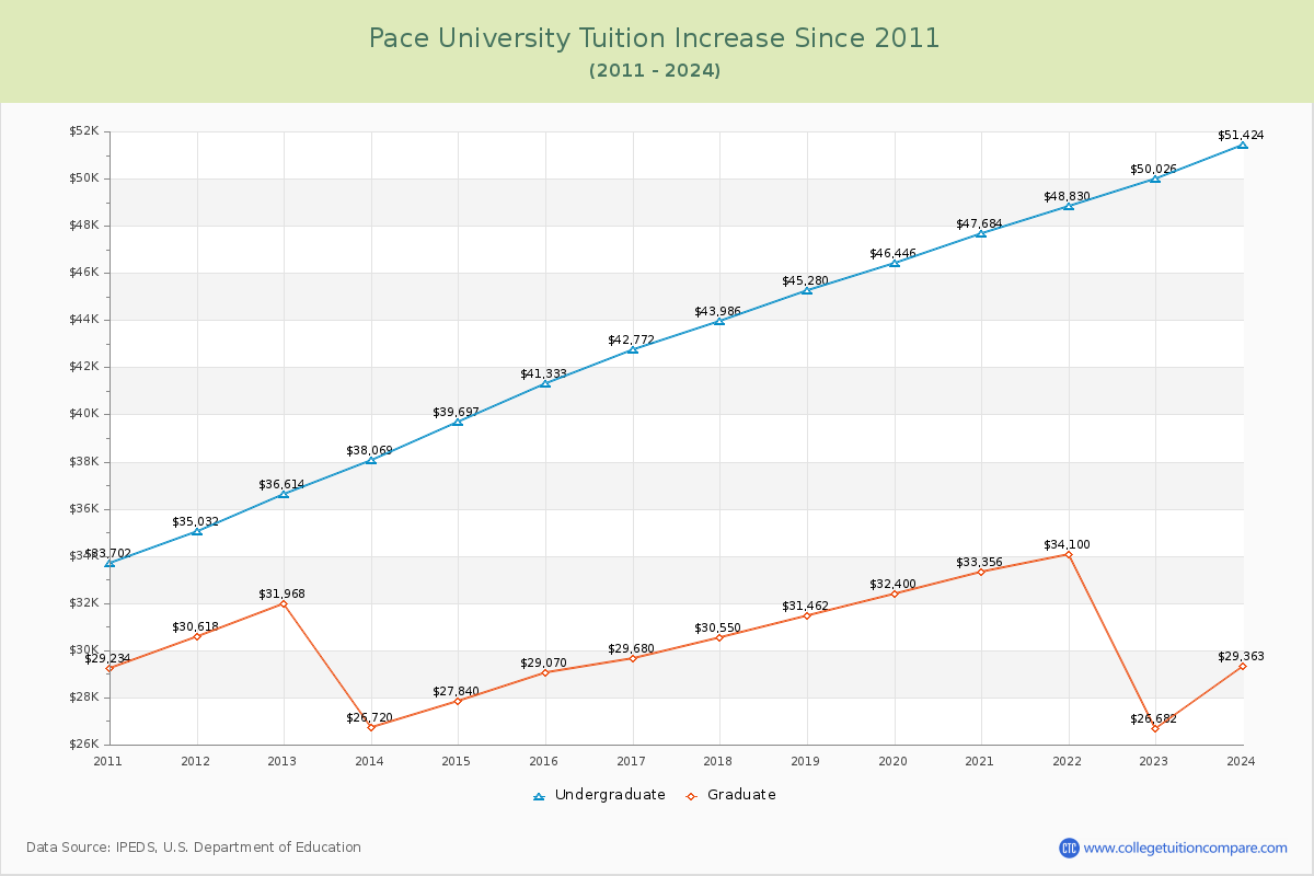Pace University Tuition & Fees Changes Chart