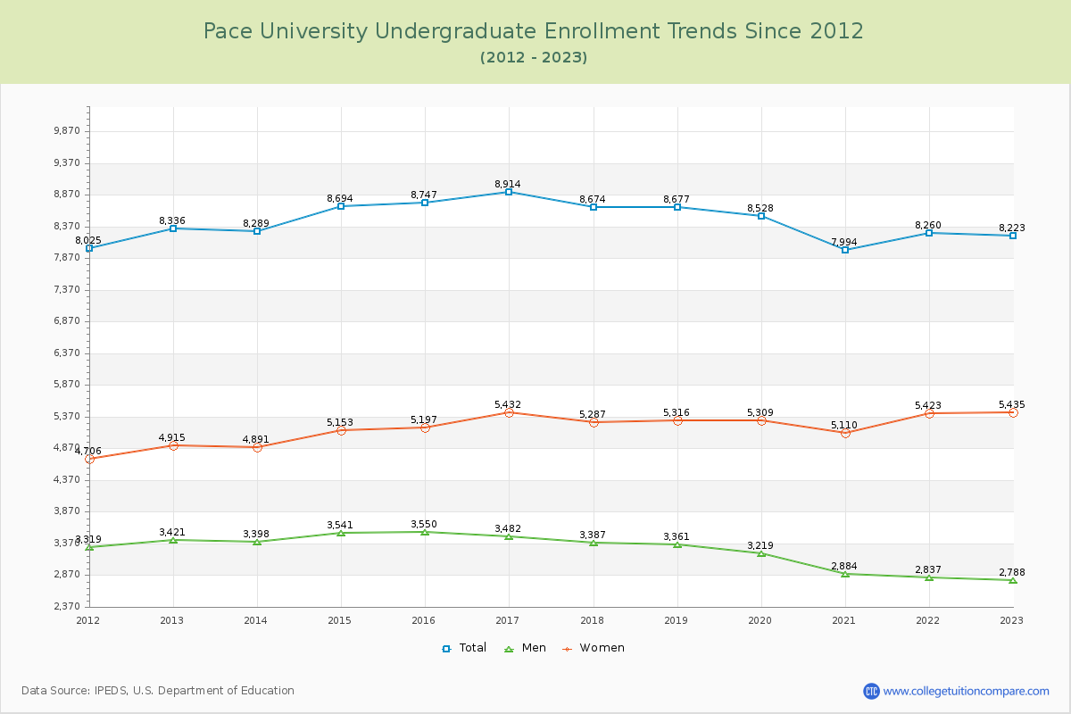 Pace University Undergraduate Enrollment Trends Chart