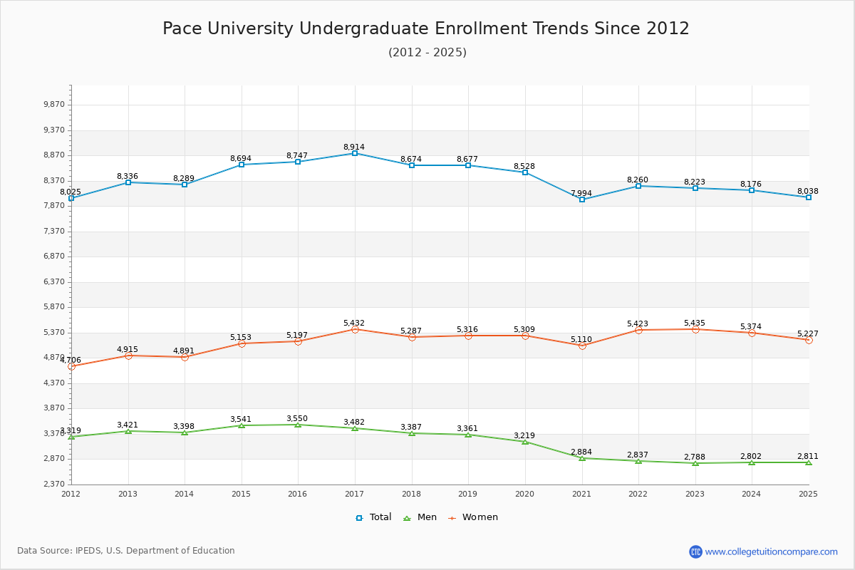 Pace University Undergraduate Enrollment Trends Chart