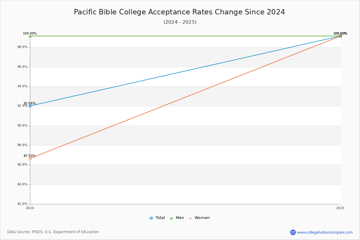 Pacific Bible College Acceptance Rate Trends Over Time - Historical Admission Rate Data Visualization Chart