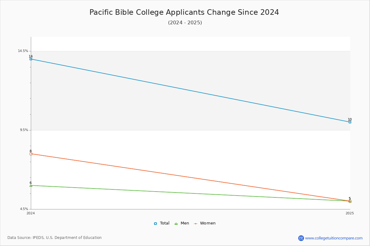 Pacific Bible College - 10 Year Applicants, Admissions, and Enrollment Trends Chart