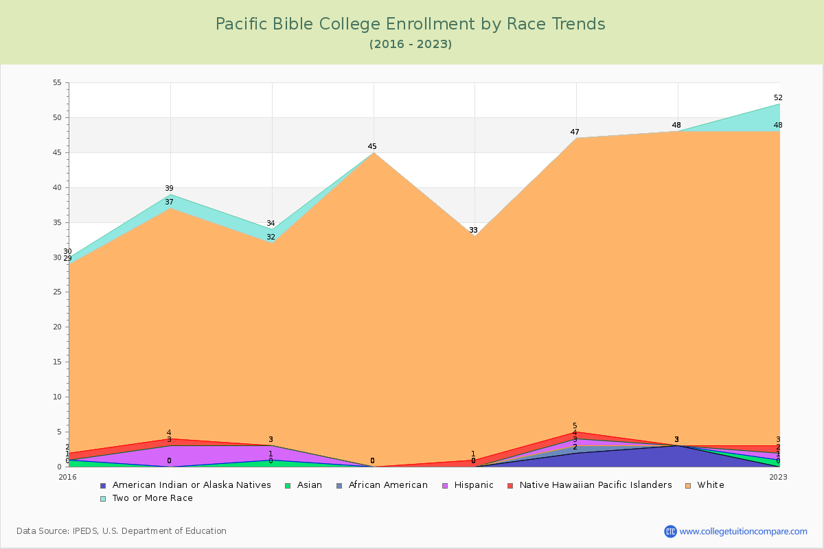 Pacific Bible College Enrollment by Race Trends Chart
