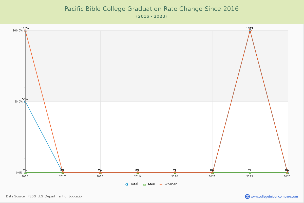 Pacific Bible College Graduation Rate Changes Chart