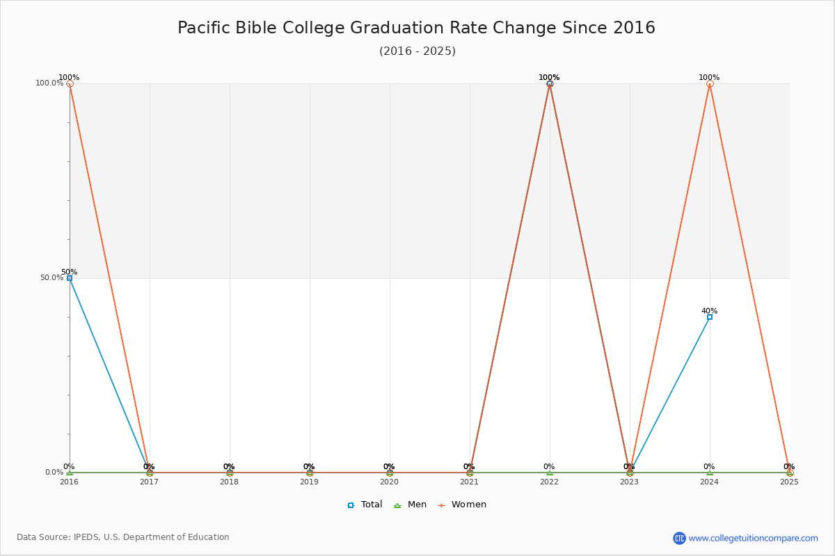 Pacific Bible College Graduation Rate Changes Chart