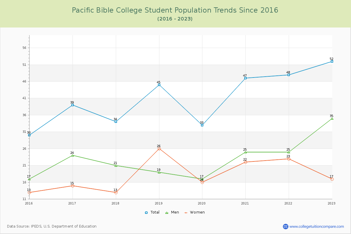 Pacific Bible College Enrollment Trends Chart