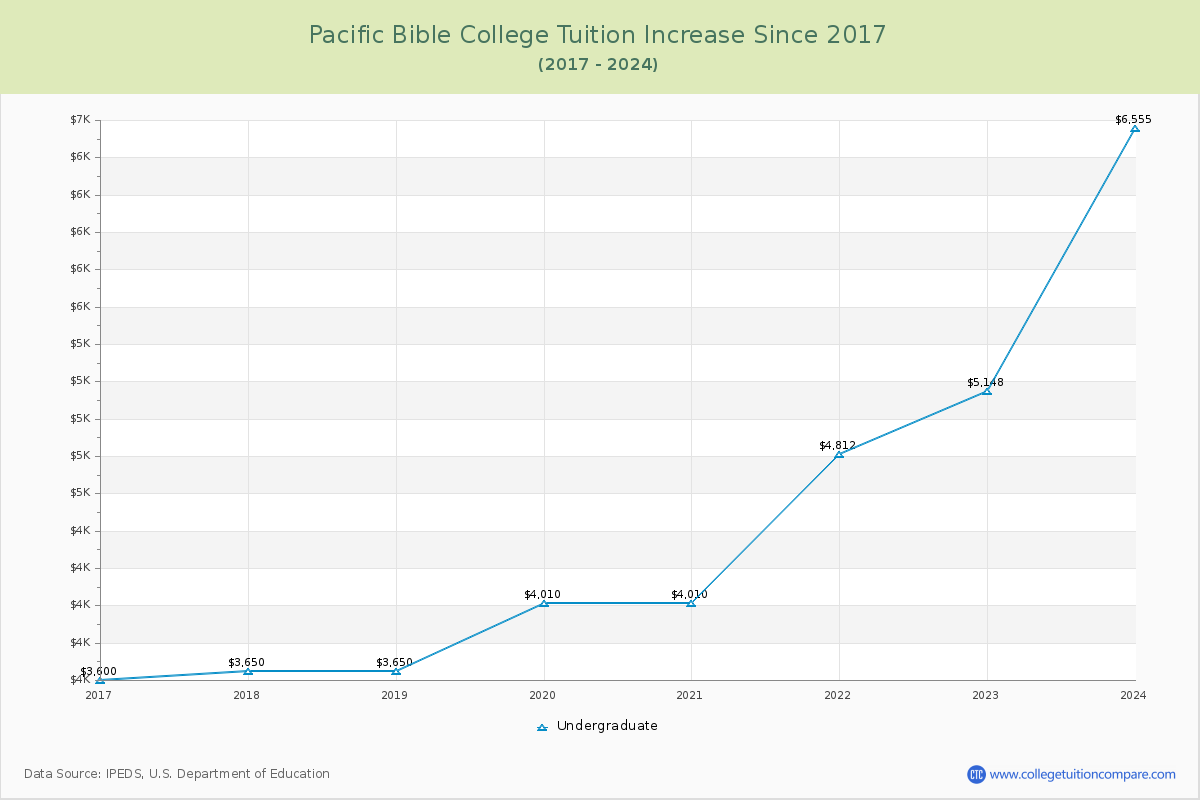 Pacific Bible College Tuition & Fees Changes Chart