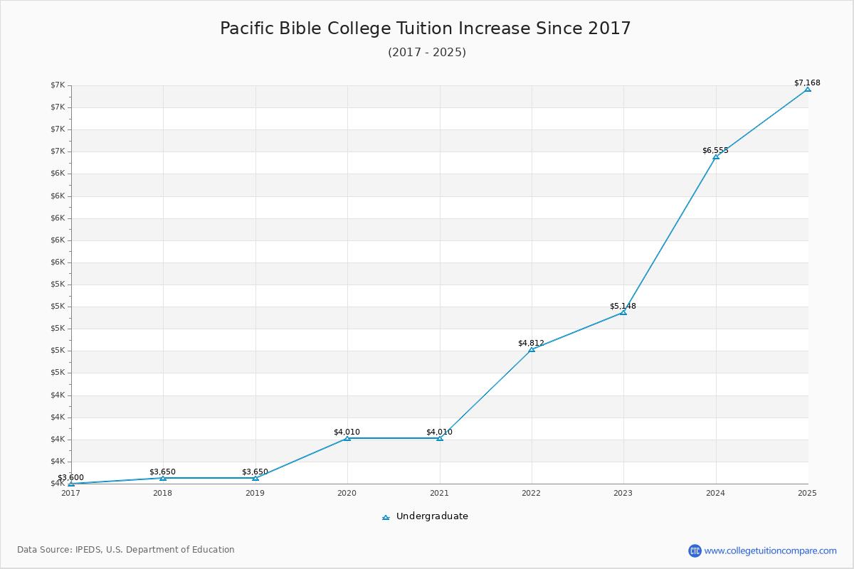 Pacific Bible College Tuition & Fees Changes Chart